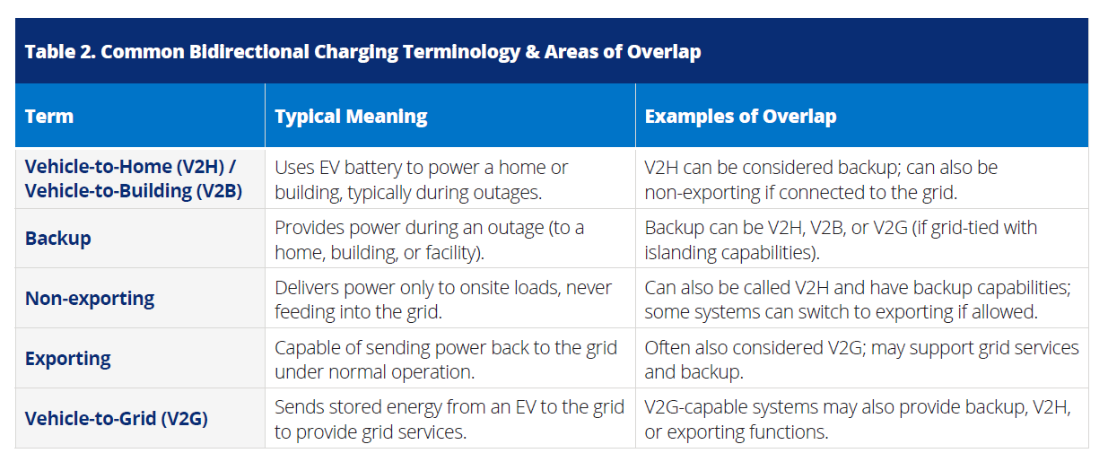 SEPA Clarifies V2G Interconnection for Bidirectional EV Charging | V2G News